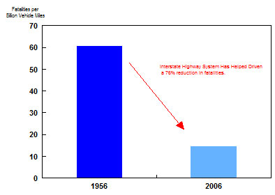 Interstate highway help decrease fatalities graph